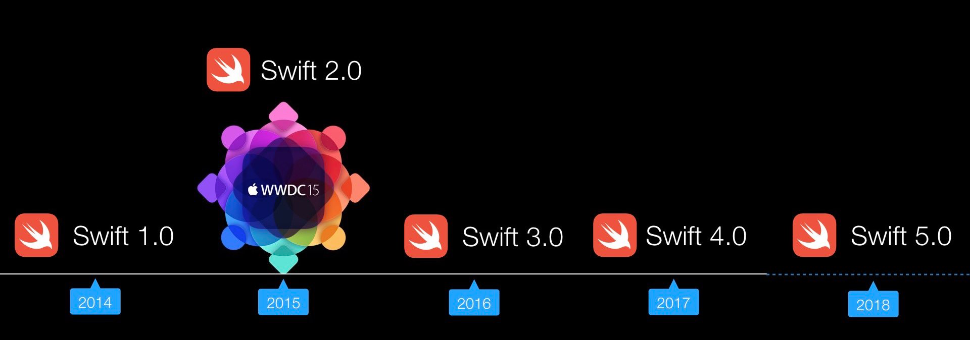 Featured image of post Swift Server-side