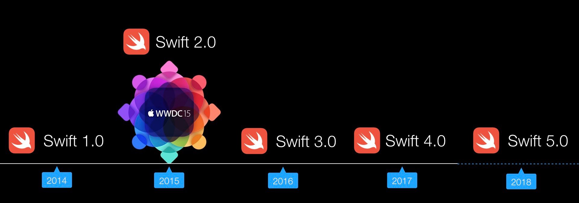 Swift Server-side