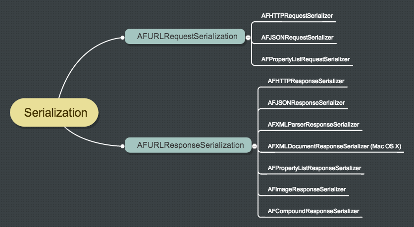 Serialization