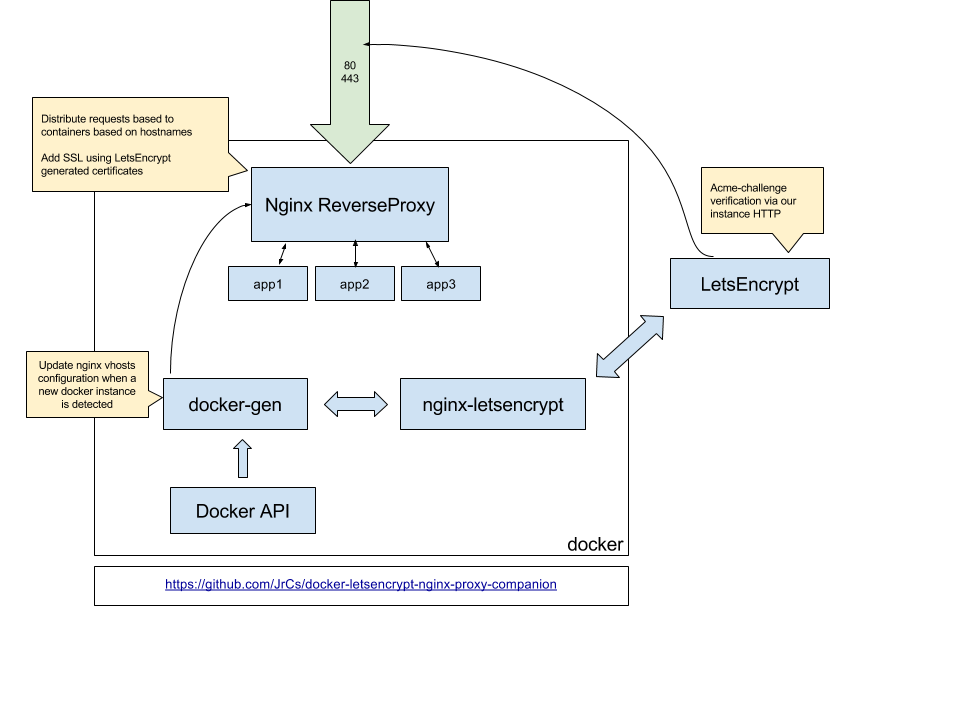 docker-letsencrypt-nginx-proxy-companion