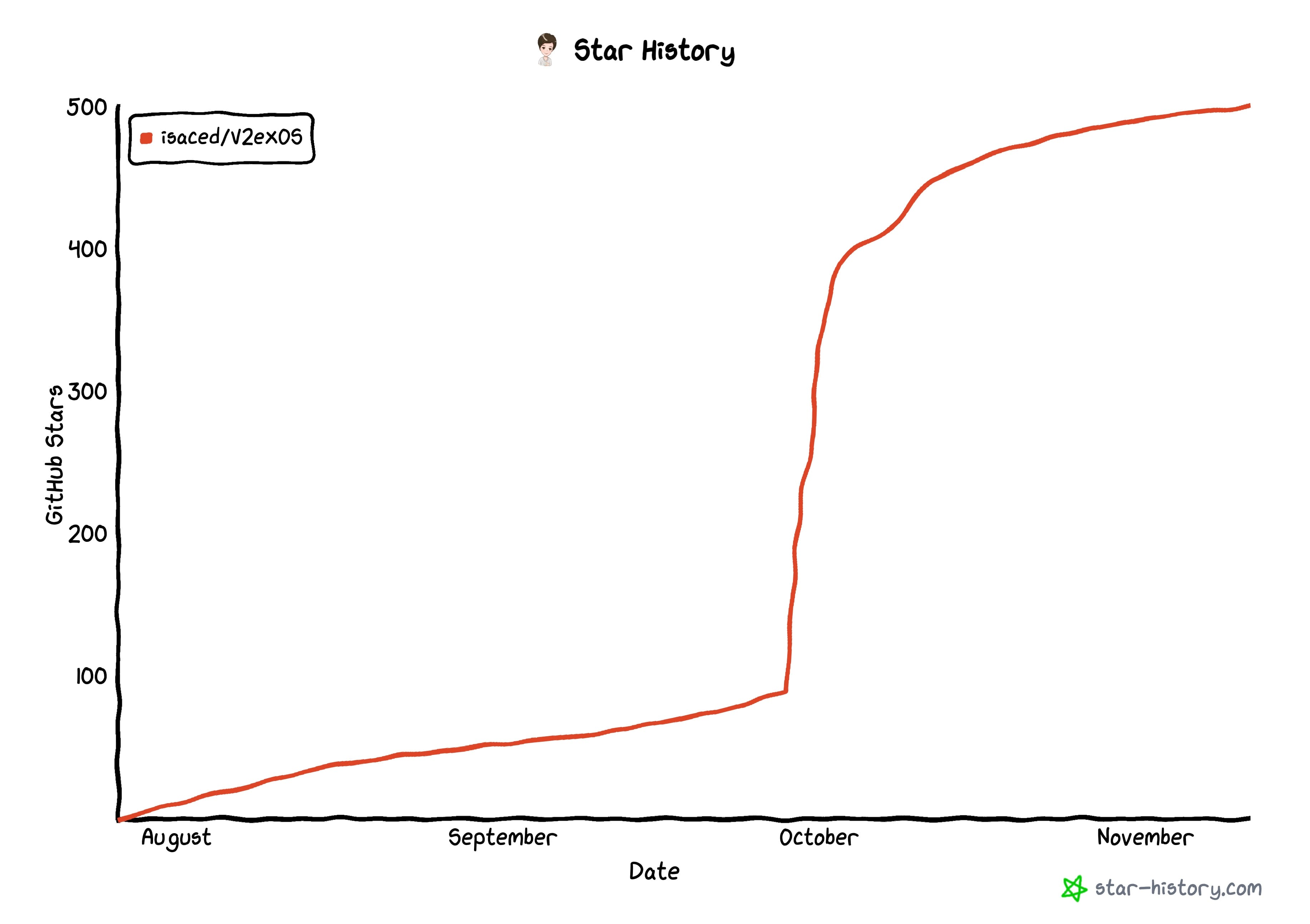 V2exOS GitHub star history